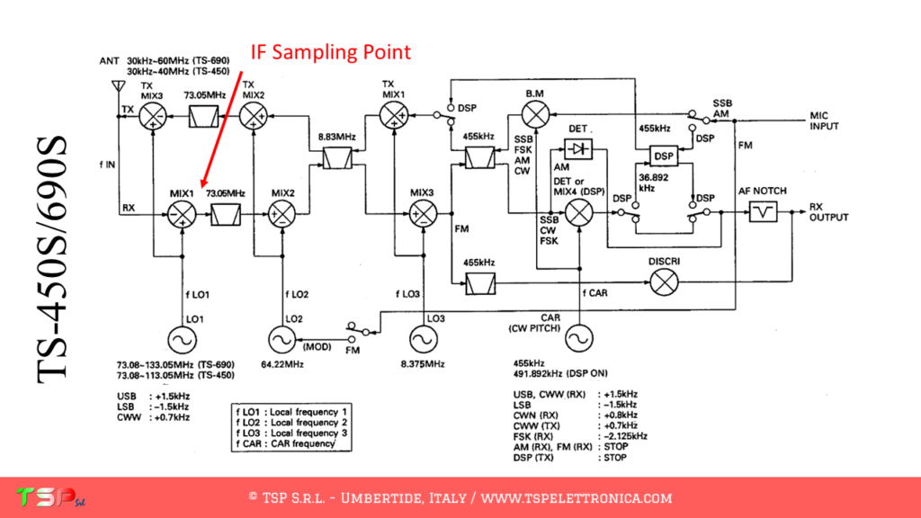 Block diagram of the TS.-450S